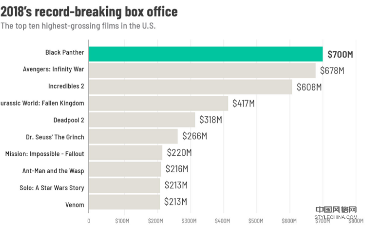 迪士尼在全球票房创造了创纪录的一年 中国风格网,stylechina.com