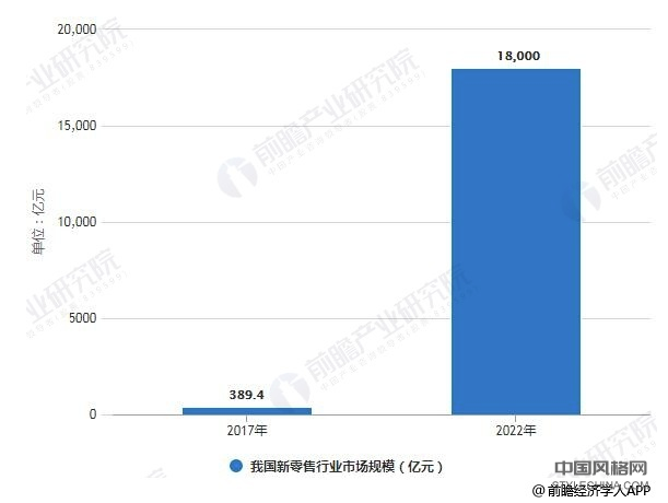 2019年中国新零售行业市场现状及发展趋势分析 加大技术创新拓展高端应用场景 中国风格网,stylechina.com