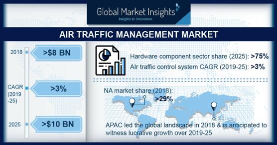 01.jpg 到2025年,空中交通管理市场规模将超过100亿美元 ,stylechina.com