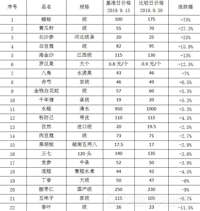 2019年9月下半月玉林药市部分品种点评，亳州市场 三七行情逐步下滑 新货不断上市 ,stylechina.com