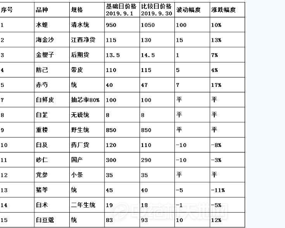 2019年9月下半月玉林药市部分品种点评，亳州市场 三七行情逐步下滑 新货不断上市 ,stylechina.com