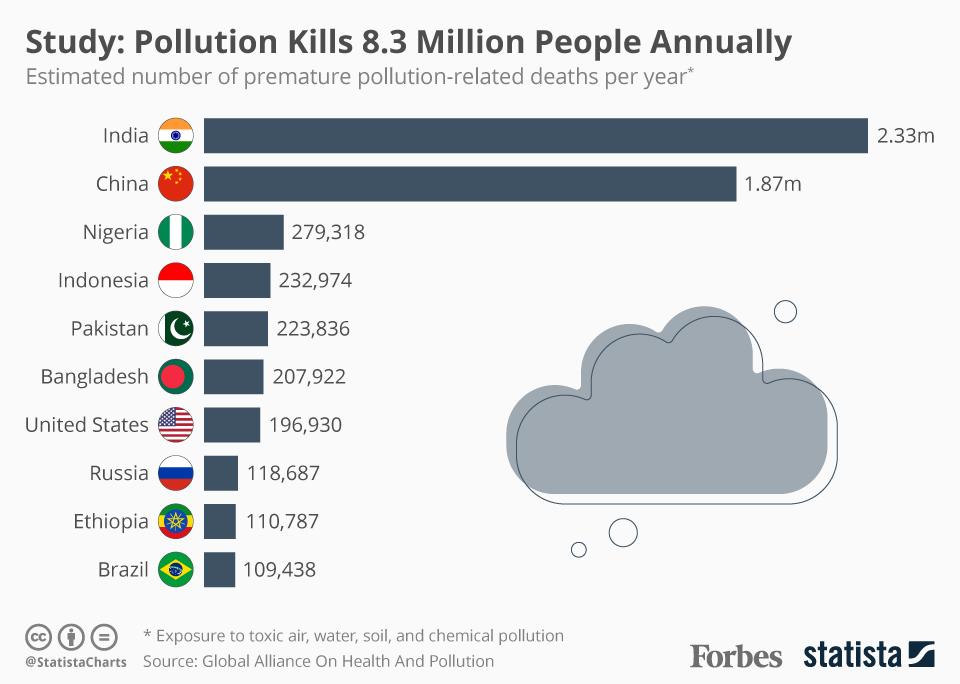 000c7329-800.webp.jpg 研究:污染每年导致830万人死亡 ,stylechina.com