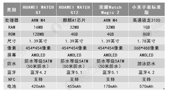 2019年中国智能手表行业竞争格局及发展趋势分析 健康功能将成为厂商升级重要方向 ,stylechina.com