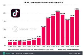 TikTok的总下载量中有44％是在2019年，但该应用尚未实现获利 ,stylechina.com