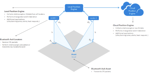 蓝牙方向查找为室内资产跟踪带来了新的维度 ,stylechina.com
