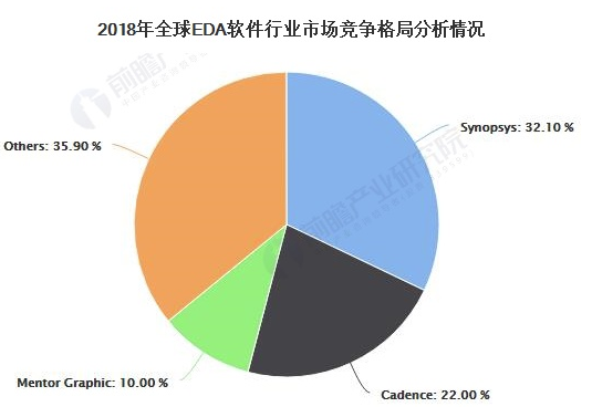 2020年全球EDA软件行业市场竞争格局分析 三大巨头市场份额超6成 中网时尚,stylechina.com