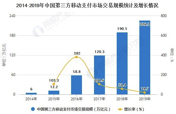 2020年中国第三方移动支付行业发展现状分析 市场交易规模突破200万亿元 中网时尚,stylechina.com
