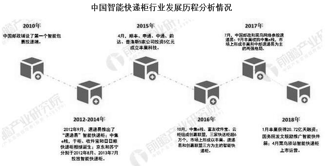 2020年中国智能快递柜行业市场现状及发展趋势分析 疫情后资本+利好政策双推动发展 中网时尚,stylechina.com