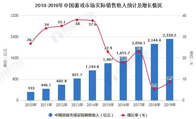 2020年中国游戏行业市场分析：回暖迹象明显 集中推新布局全产业链 中网时尚,stylechina.com