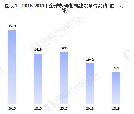 2020年数码相机行业市场现状与发展前景分析 价格持续上扬 中网时尚,stylechina.com