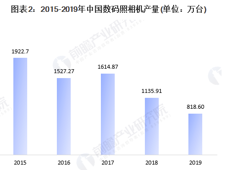 2020年数码相机行业市场现状与发展前景分析 价格持续上扬 中网时尚,stylechina.com
