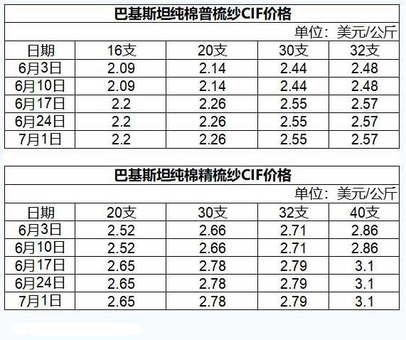 巴基斯坦 下游需求不足 纱线价格疲软，美棉出口周报 签约和装运减少 中国继续挑大梁 中网时尚,stylechina.com