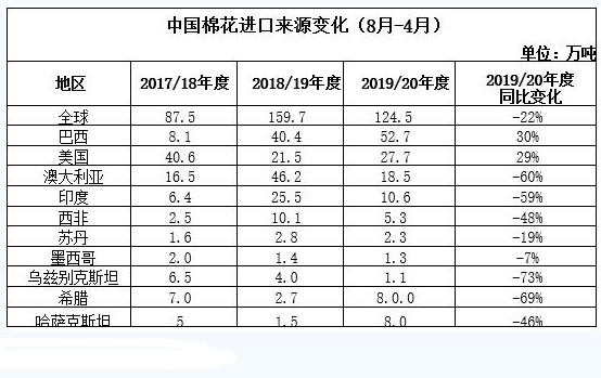 印度2020年1-2月丝绸商品进出口情况，ICAC 7月份月报 2020年度中国进口减少 巴西棉美棉占比超六成 中网时尚,stylechina.com