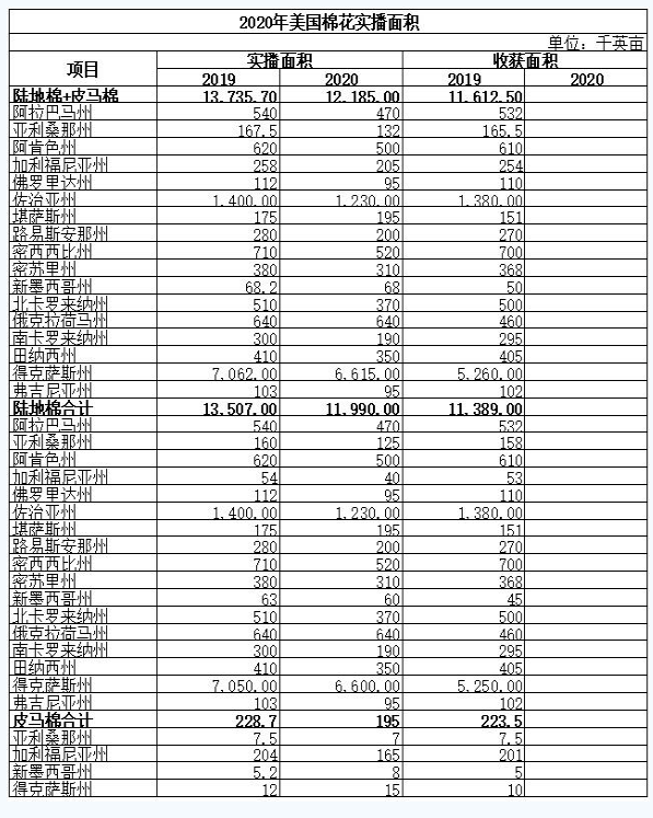 2020年美国棉花实播面积同比减少11%  为何5月美棉到港再次独占鳌头？澳大利亚2020/21年度棉花产量或明显增长 中网时尚,stylechina.com