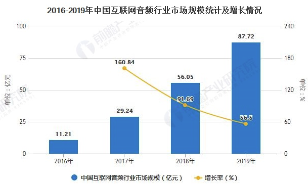 2020年中国移动音频行业发展现状分析 总体市场规模将近90亿元 中网时尚,stylechina.com
