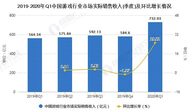 2020年Q1中国游戏行业市场现状及发展前景分析 移动游戏仍将是行业收入主力军 中网时尚,stylechina.com