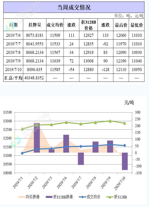 7月10日储备棉轮出成交均价11585元/吨  棉市行情来了谁也拦不住 中网时尚,stylechina.com