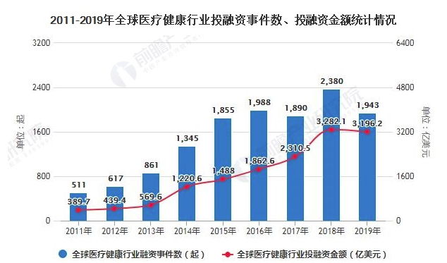 2020年全球医疗健康行业投融资现状分析 投融资规模轻微回调将近3200亿美元 中网时尚,stylechina.com