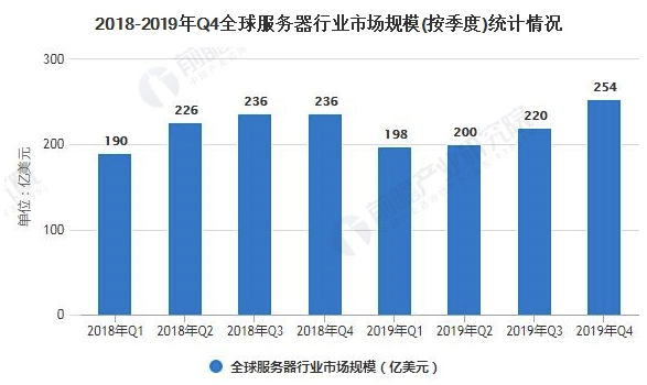 2020年全球服务器行业发展现状分析 总体市场规模将近900亿美元 中网时尚,stylechina.com