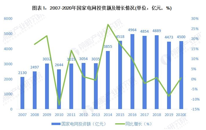 2020年中国泛在电力物联网行业市场现状及发展前景分析 全年投资规模将近500亿元 中网时尚,stylechina.com