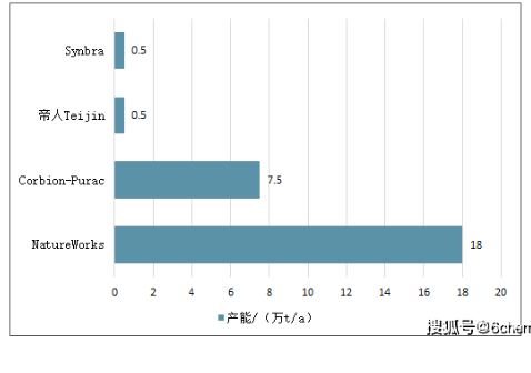 全球及中国聚乳酸行业发展现状及预测 中网时尚,stylechina.com