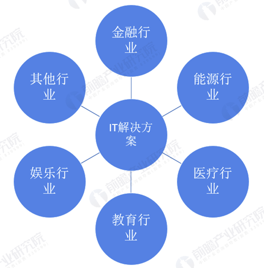 2020年中国IT解决方案行业市场现状及发展前景分析 未来柜台债系统IT需求潜力巨大 中网时尚,stylechina.com