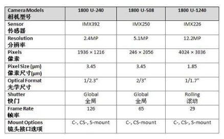 采用卷帘快门传感器和小像素尺寸的1220万像素Alvium 1800 USB相机正式发布 中网时尚,stylechina.com