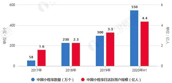 2020年中国小程序行业市场现状及发展趋势分析 助力服务业数字化转型升级 中网时尚,stylechina.com