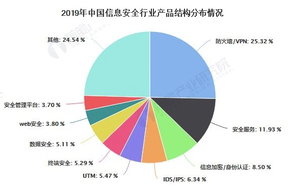 2020年中国信息安全硬件行业市场现状及竞争格局分析 防火墙/VPN市场集中度较高 中网时尚,stylechina.com