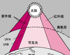 紫外线会危害人类遗传信息的完整性，并可能导致皮肤癌 中网时尚,stylechina.com
