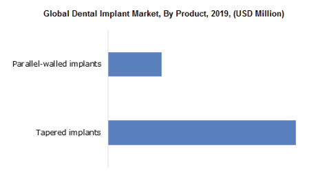 到2026年，牙科植入物市场的价值将超过55亿美元 中网时尚,stylechina.com