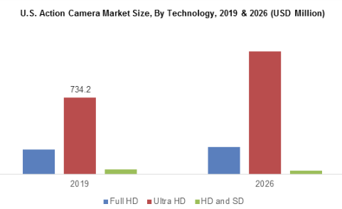到2026年,运动相机市场的价值将超过55亿美元 中网时尚,stylechina.com