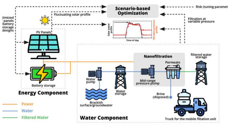 德克萨斯农工大学的研究人员提出了一种经济,绿色的解决方案,可以帮助贫困社区解决水和电需求 中网时尚,stylechina.com