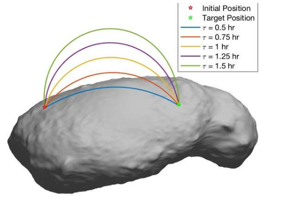 在具有不规则重力场的小行星表面上进行运动计划的方法 中网时尚,stylechina.com