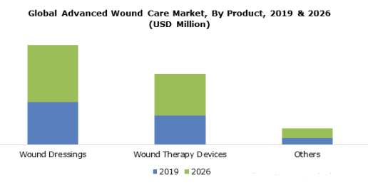 到2026年，高级伤口护理市场的价值将超过144亿美元 中网时尚,stylechina.com