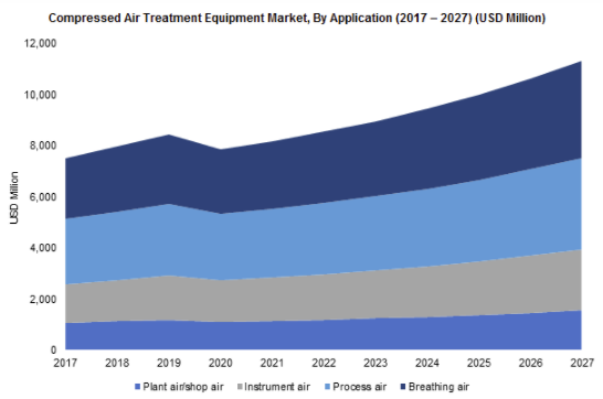 到2027年，压缩空气处理设备市场将超过110亿美元 中网时尚,stylechina.com