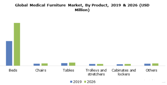 到2026年，医疗家具市场的价值将超过387亿美元 中网时尚,stylechina.com