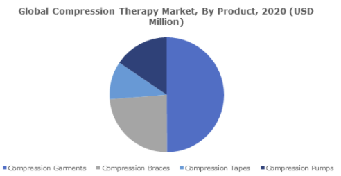 到2027年,压缩疗法市场的价值将超过30亿美元 中网时尚,stylechina.com