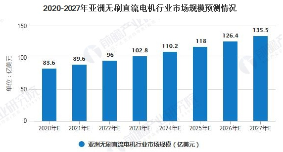 2020年全球无刷电机行业区域市场现状及发展前景分析 亚洲市场有望突破百亿美元 中网时尚,stylechina.com