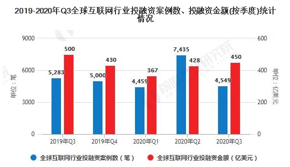 2020年全球及中国互联网行业投融资现状分析 两者投融资市场均表现较为平稳 中网时尚,stylechina.com