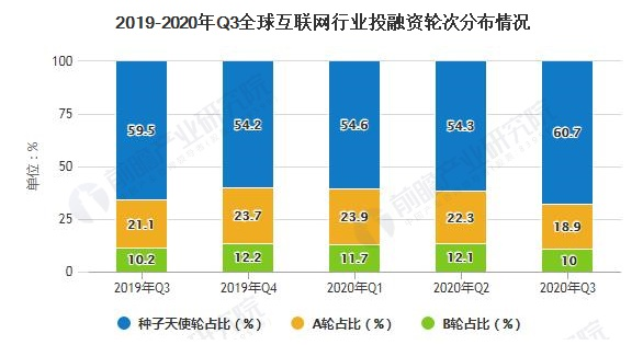 2020年全球及中国互联网行业投融资现状分析 两者投融资市场均表现较为平稳 中网时尚,stylechina.com