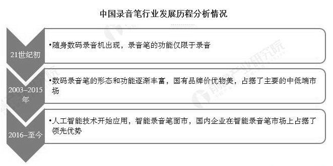 2020年中国录音笔行业市场现状及竞争格局分析 智能录音笔推动市场规模快速增长 中网时尚,stylechina.com