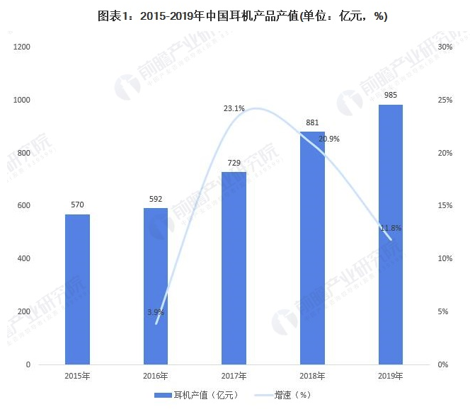 2020年中国无线耳机行业市场现状及竞争格局分析 中低价品牌销量占据半壁江山 中网时尚,stylechina.com
