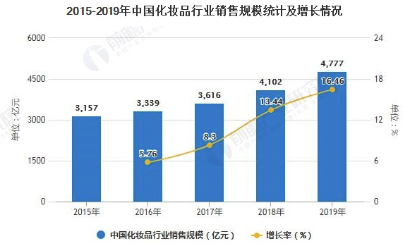 2020年中国化妆品行业终端渠道建设及发展趋势分析 电商渠道销售规模将近1500亿元 中网时尚,stylechina.com