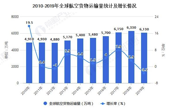 2020年全球航空货运行业市场现状、竞争格局及发展前景分析 2021年将恢复强劲增长 中网时尚,stylechina.com