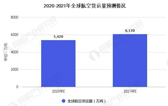 2020年全球航空货运行业市场现状、竞争格局及发展前景分析 2021年将恢复强劲增长 中网时尚,stylechina.com