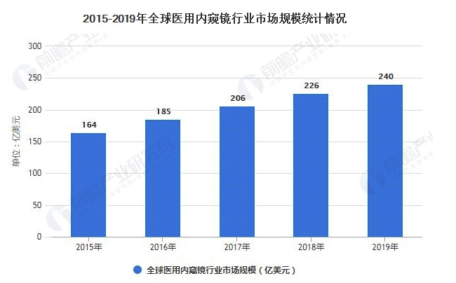 2020年全球医用内窥镜行业市场现状及竞争格局分析 市场竞争格局较为集中 中网时尚,stylechina.com