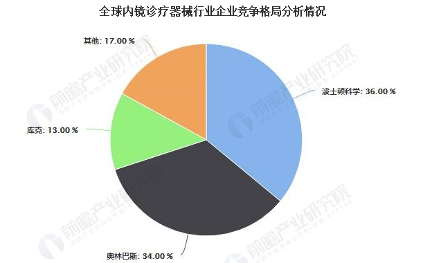 2020年全球医用内窥镜行业市场现状及竞争格局分析 市场竞争格局较为集中 中网时尚,stylechina.com