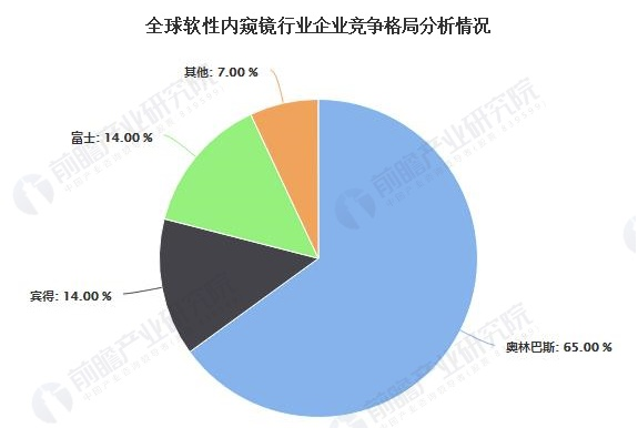 2020年全球医用内窥镜行业市场现状及竞争格局分析 市场竞争格局较为集中 中网时尚,stylechina.com