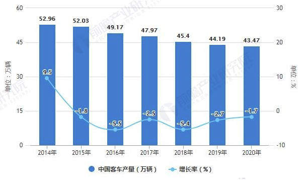 2020年中国客车行业市场现状、竞争格局及发展趋势分析 未来出口潜力有望被释放 中网时尚,stylechina.com